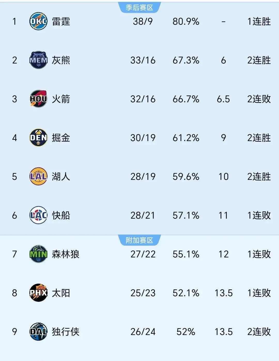 雄鹿队稳定发挥，领先积分榜排名