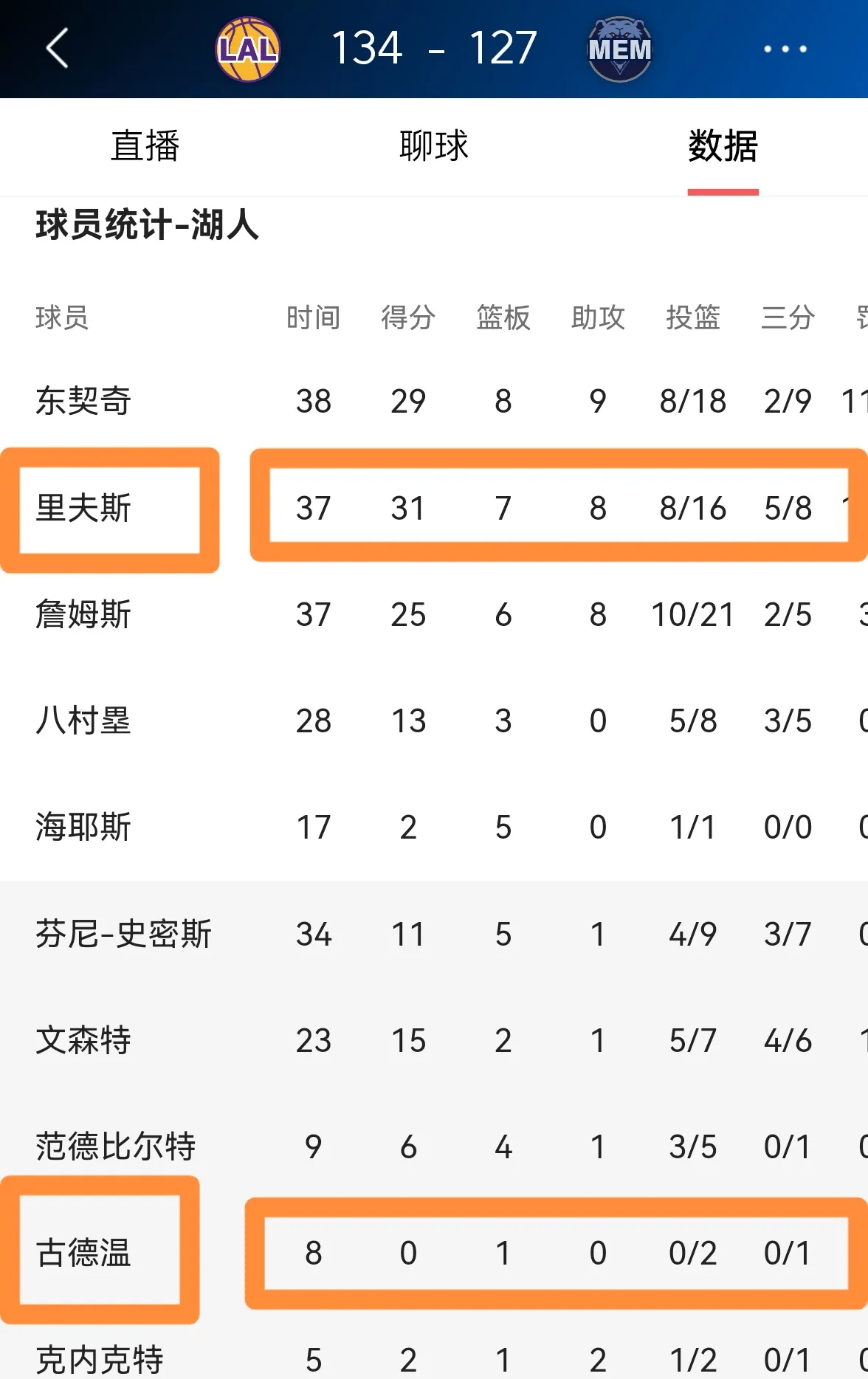 关于灰熊队在主场遭遇失败，客场战绩有待提升的信息